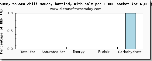 total fat and nutritional content in fat in chili sauce